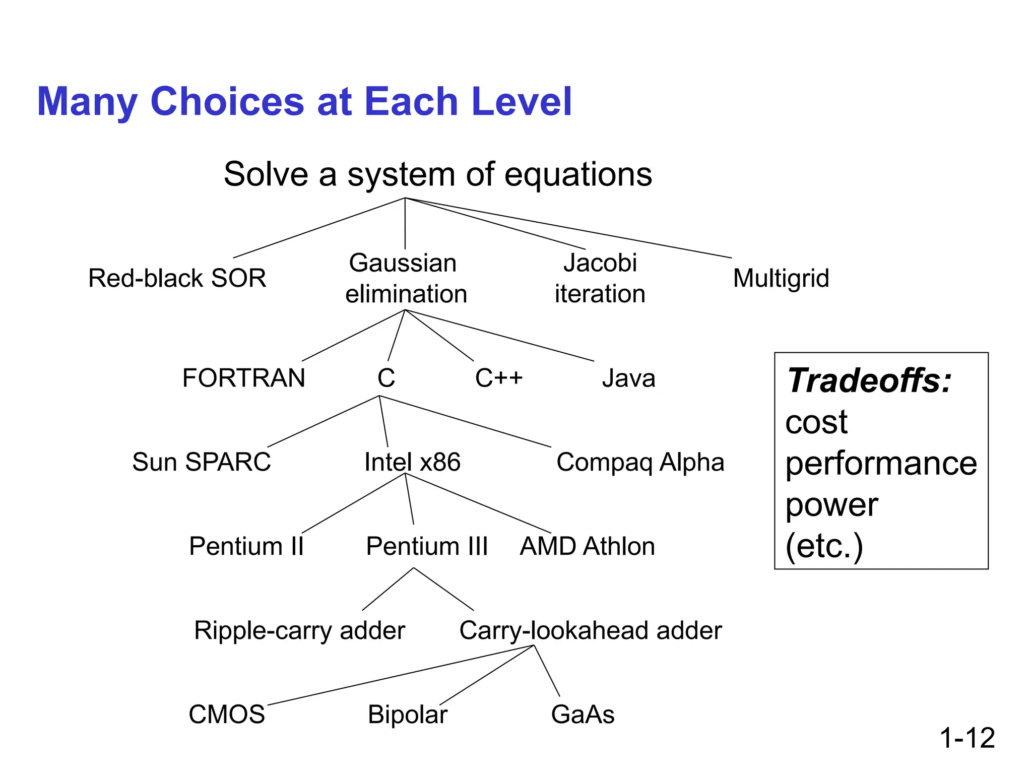 1-12
Many Choices at Each Level
Solve a system of equations
Gaussian
elimination
Jacobi
iteration
Red-black SOR Multigrid
FORTRAN C C++ Java
Intel x86
Sun SPARC Compaq Alpha
Pentium II Pentium III AMD Athlon
Ripple-carry adder Carry-lookahead adder
CMOS Bipolar GaAs
Tradeoffs:
cost
performance
power
(etc.)
 