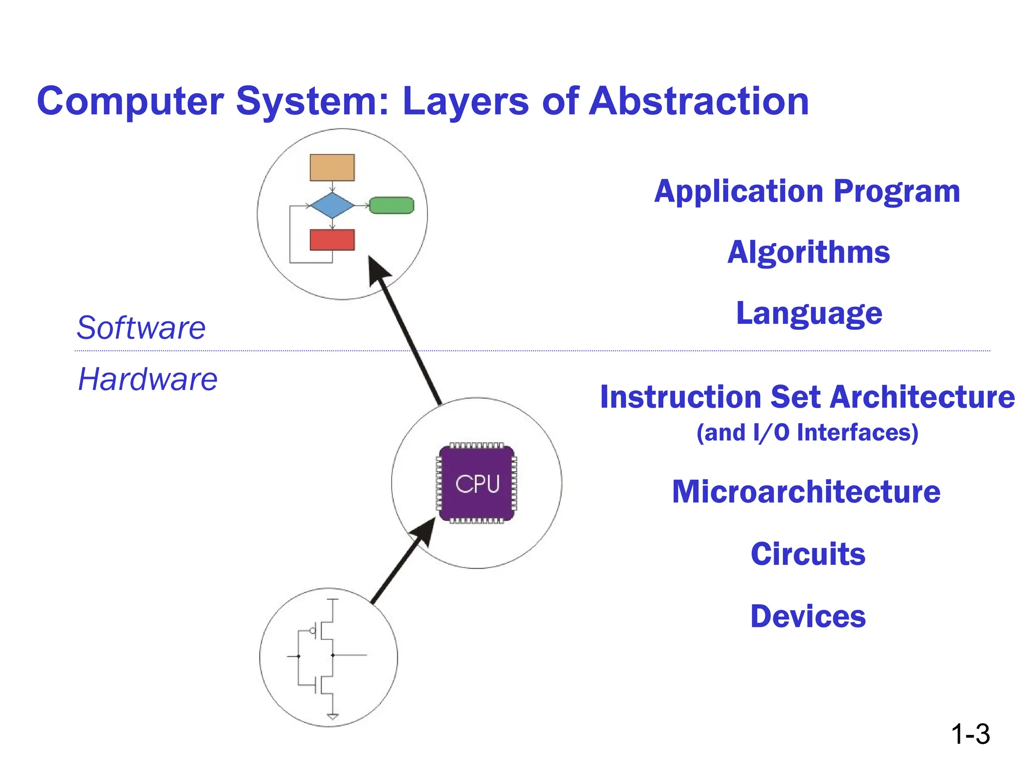 1-3
Computer System: Layers of Abstraction
Software
Hardware
Application Program
Language
Instruction Set Architecture
(and I/O Interfaces)
Microarchitecture
Circuits
Devices
Algorithms
 