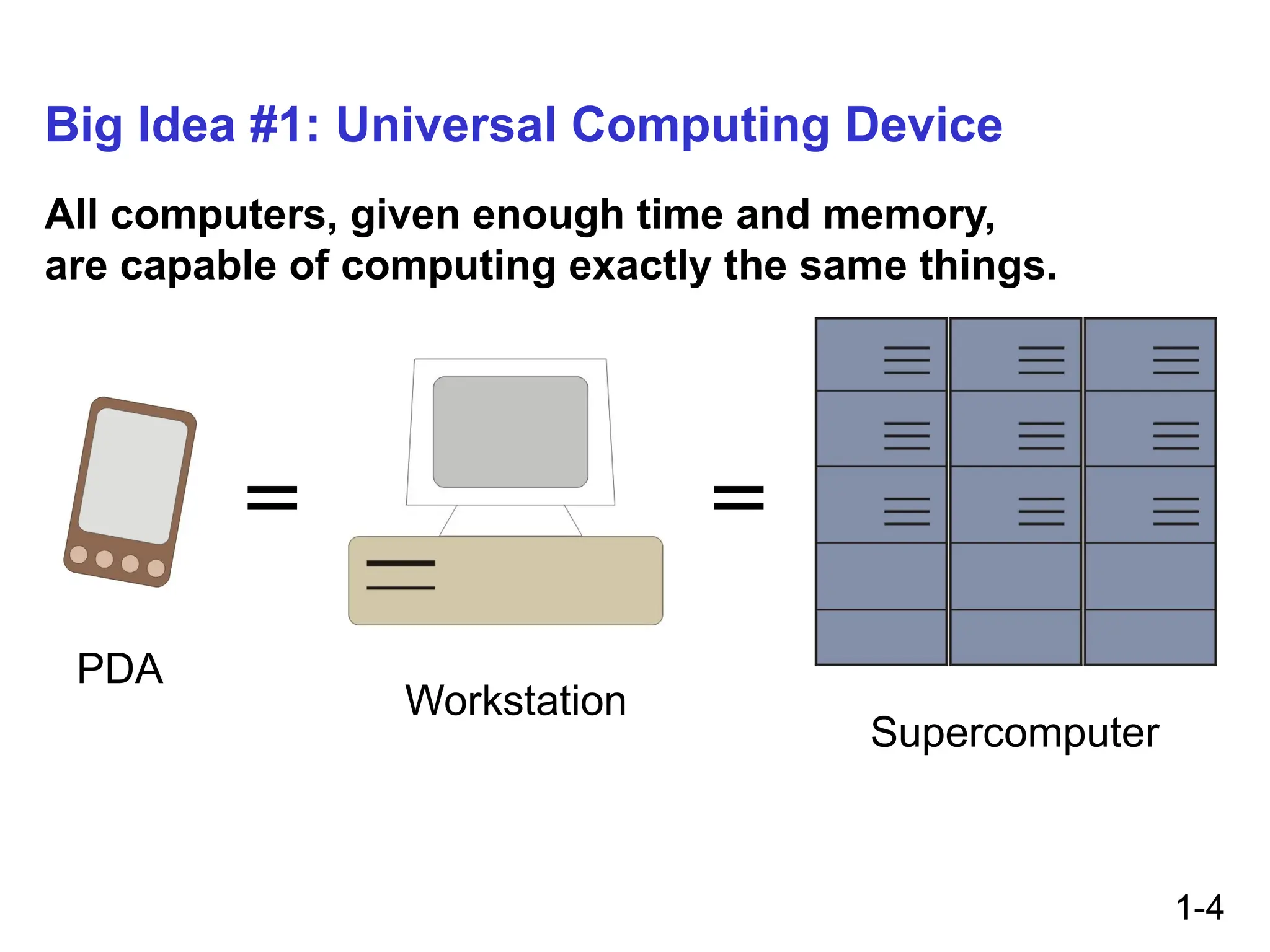 1-4
Big Idea #1: Universal Computing Device
All computers, given enough time and memory,
are capable of computing exactly the same things.
= =
PDA
Workstation
Supercomputer
 