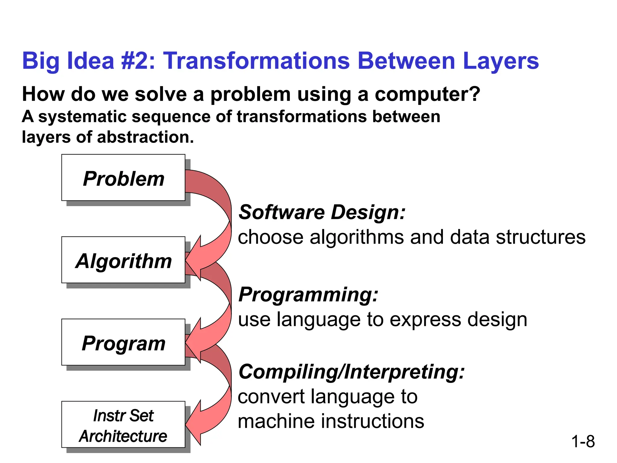 1-8
Big Idea #2: Transformations Between Layers
How do we solve a problem using a computer?
A systematic sequence of transformations between
layers of abstraction.
Problem
Algorithm
Program
Software Design:
choose algorithms and data structures
Programming:
use language to express design
Instr Set
Architecture
Compiling/Interpreting:
convert language to
machine instructions
 