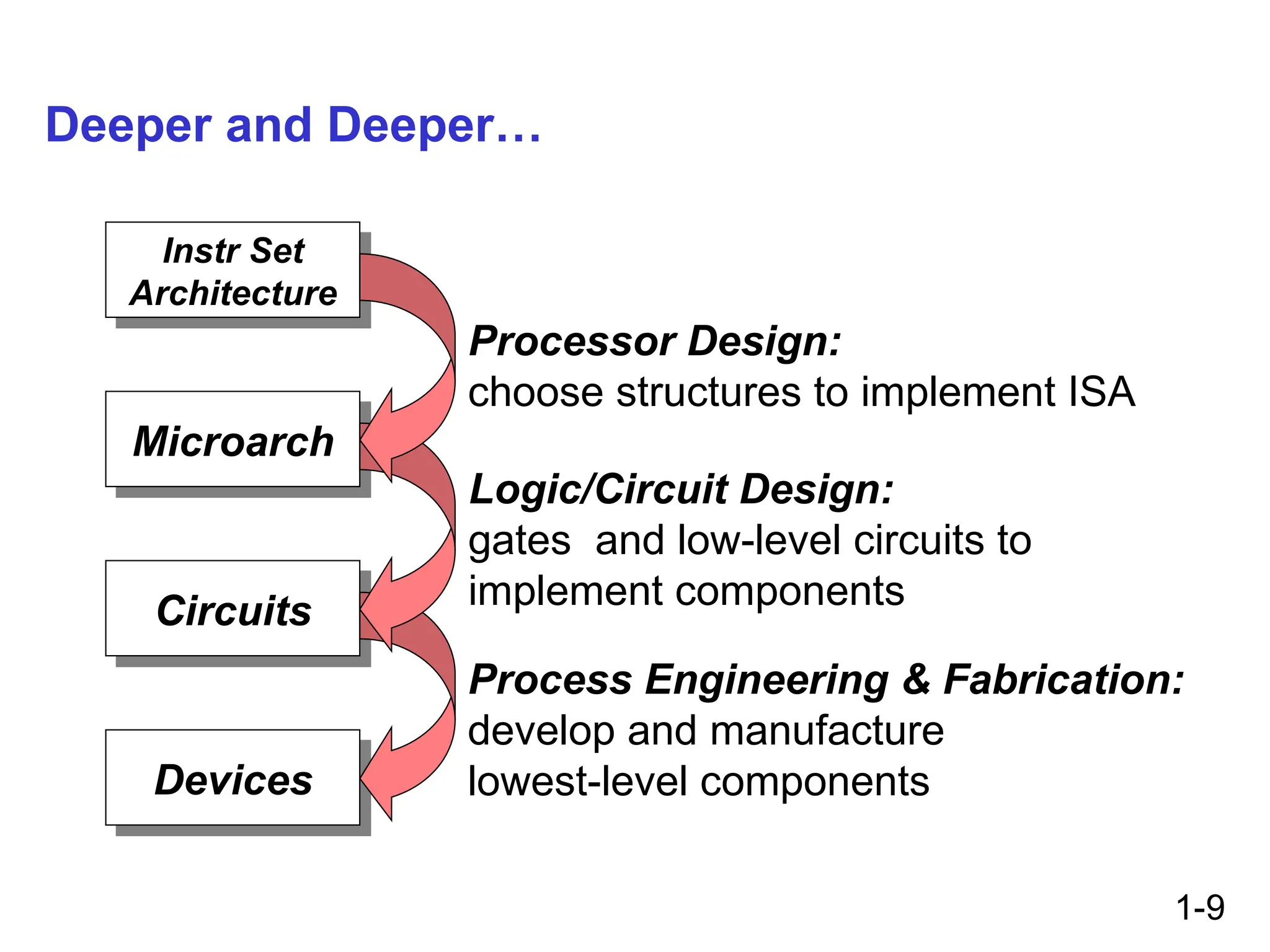 1-9
Deeper and Deeper…
Instr Set
Architecture
Microarch
Circuits
Processor Design:
choose structures to implement ISA
Logic/Circuit Design:
gates and low-level circuits to
implement components
Devices
Process Engineering & Fabrication:
develop and manufacture
lowest-level components
 