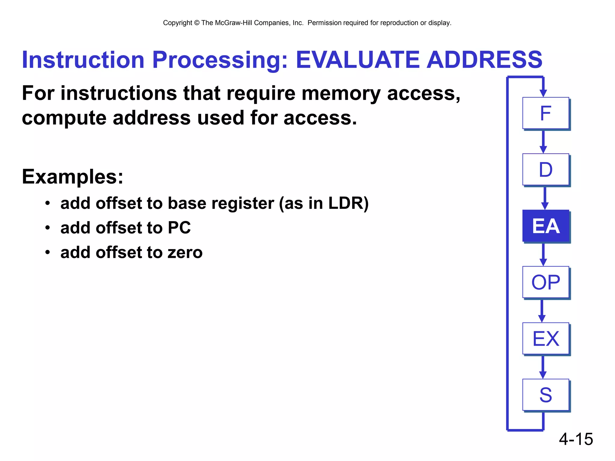 Copyright © The McGraw-Hill Companies, Inc. Permission required for reproduction or display.
4-15
Instruction Processing: EVALUATE ADDRESS
For instructions that require memory access,
compute address used for access.
Examples:
• add offset to base register (as in LDR)
• add offset to PC
• add offset to zero
EA
OP
EX
S
F
D
 