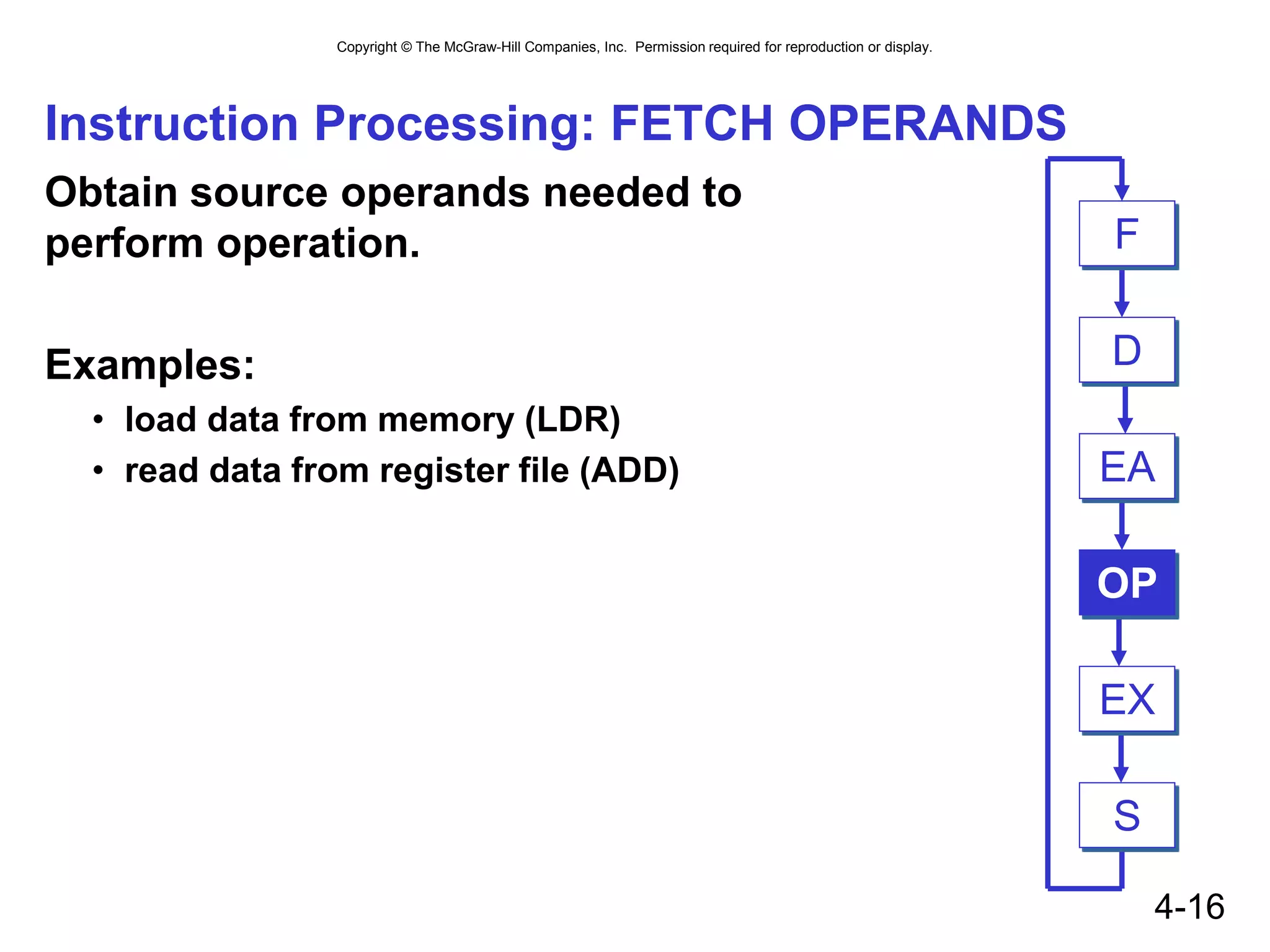 Copyright © The McGraw-Hill Companies, Inc. Permission required for reproduction or display.
4-16
Instruction Processing: FETCH OPERANDS
Obtain source operands needed to
perform operation.
Examples:
• load data from memory (LDR)
• read data from register file (ADD) EA
OP
EX
S
F
D
 