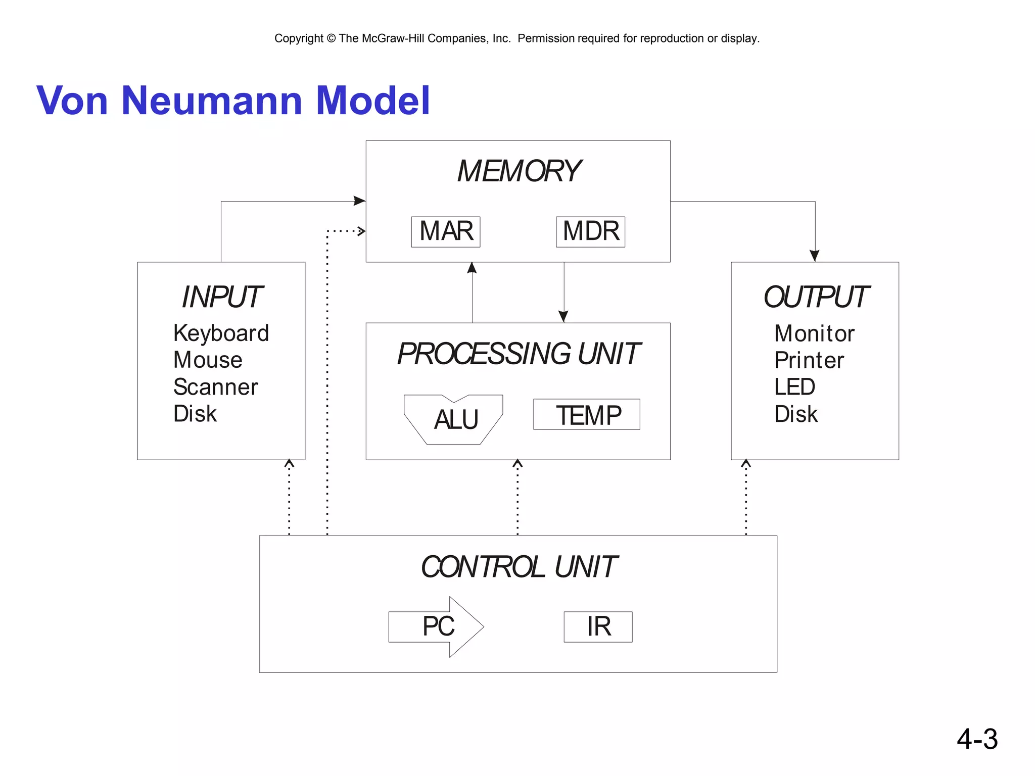 Copyright © The McGraw-Hill Companies, Inc. Permission required for reproduction or display.
4-3
Von Neumann Model
MEMORY
CONTROL UNIT
MAR MDR
IR
PROCESSING UNIT
ALU TEMP
PC
OUTPUT
Monitor
Printer
LED
Disk
INPUT
Keyboard
Mouse
Scanner
Disk
 