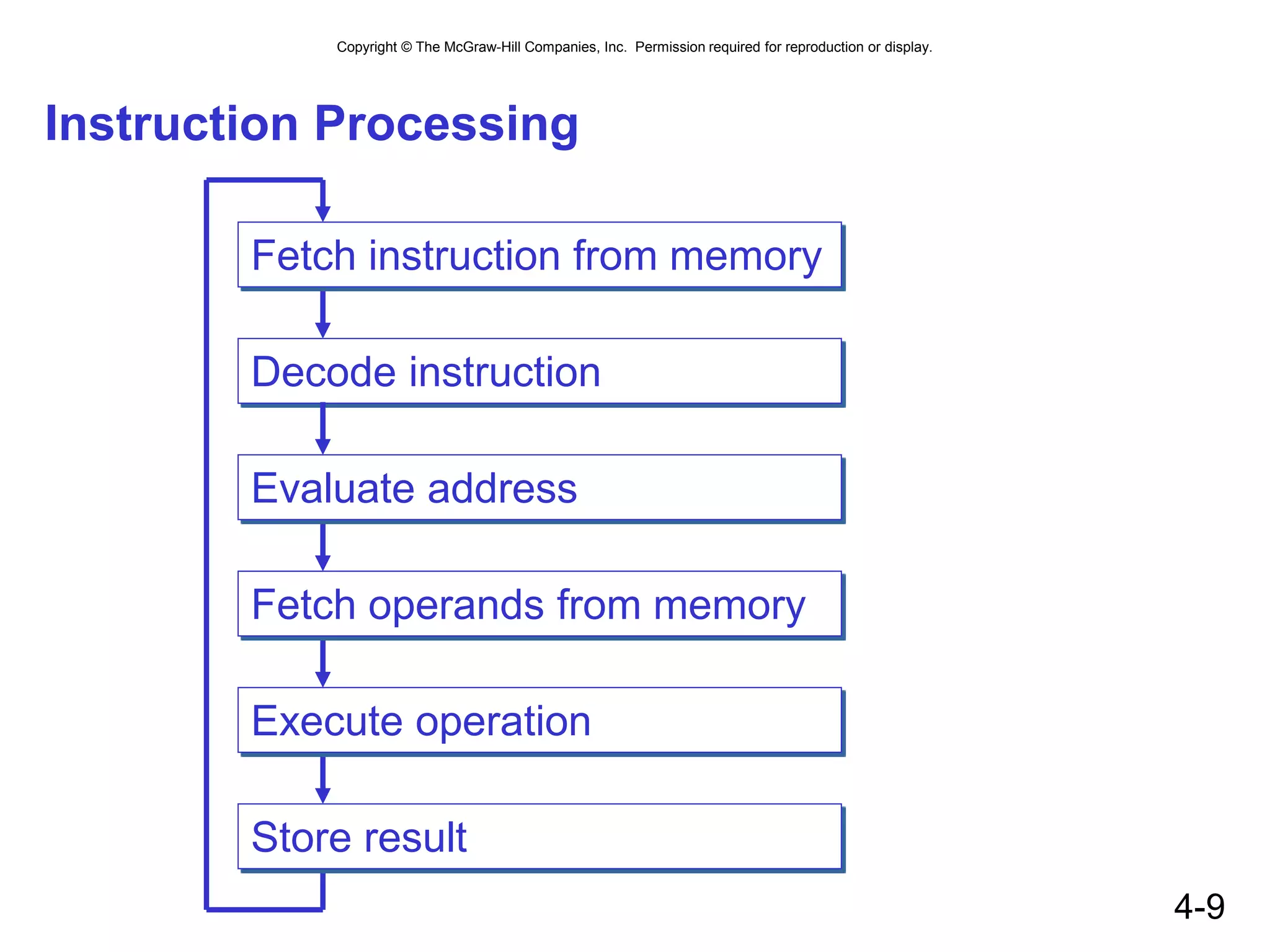 Copyright © The McGraw-Hill Companies, Inc. Permission required for reproduction or display.
4-9
Instruction Processing
Decode instruction
Evaluate address
Fetch operands from memory
Execute operation
Store result
Fetch instruction from memory
 