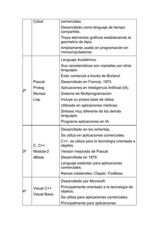 Cobol          comerciales.
                    Desarrollado como lenguaje de tiempo
                    compartido.
                    Traza elementos gráficos estableciendo la
                    geometría de lápiz.
                    Ampliamente usado en programación en
                    minicomputadores.

                    Lenguaje Académico.
                    Sus características son copiadas por otros
                    lenguajes.
                    Éxito comercial a través de Borland.
     Pascal         Desarrollado en Francia, 1973.
     Prolog         Aplicaciones en Inteligencia Artificial (IA).
2ª
     Mumps          Sistema de Multiprogramación.
     Lisp           Incluye su propia base de datos.
                    Utilizado en aplicaciones médicas.
                    Sintaxis muy diferente de los demás
                    lenguajes.
                    Programa aplicaciones en IA.

                    Desarrollado en los ochentas.
                    Se utiliza en aplicaciones comerciales.
                    C++, se utiliza para la tecnología orientada a
     C, C++         objetos.
3ª   Modula-2       Versión mejorada de Pascal.
     dBase          Desarrollada en 1979.
                    Lenguaje estándar para aplicaciones
                    comerciales.
                    Ramas colaterales: Clipper, FoxBase.

                    Desarrollado por Microsoft.
     Visual C++     Principalmente orientado a la tecnología de
4ª                  objetos.
     Visual Basic
                    Se utiliza para aplicaciones comerciales.
                    Principalmente para aplicaciones
 