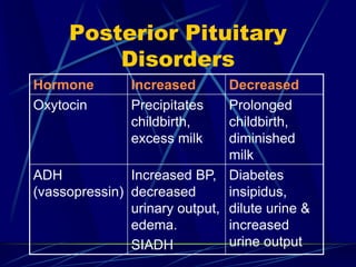 Posterior Pituitary
Disorders
Hormone Increased Decreased
Oxytocin Precipitates
childbirth,
excess milk
Prolonged
childbirth,
diminished
milk
ADH
(vassopressin)
Increased BP,
decreased
urinary output,
edema.
SIADH
Diabetes
insipidus,
dilute urine &
increased
urine output
 
