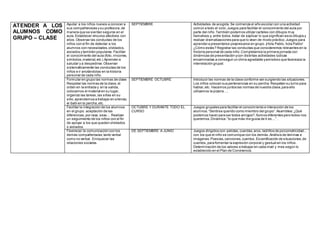 ATENDER A LOS
ALUMNOS COMO
GRUPO – CLASE
Ayudar a los niños nuevos a conocer a
sus compañeros/as y su profesora,de
manera que se sientan seguros en el
aula.Establecer vínculos afectivos con
ellos.Observar las conductas de los
niños con el fin de detectar a los
alumnos con necesidades,olvidados,
aislados y también populares.Facilitar
el conocimiento del aula (foto, rincones,
símbolos,material,etc.) Aprender a
saludar y a despedirse.Observar
sistemáticamente las conductas de los
niños e ir anotándolas en la historia
personal de cada niño.
SEPTIEMBRE Actividades de acogida.Se comienza el año escolar con una actividad
común a todo el ciclo.Juegos para facilitar el conocimiento del aula por
parte del niño.También podemos utilizar carteles con dibujos muy
llamativos y, entre todos,tratar de explicar lo que significan esos dibujos y
realizar dramatizaciones para que lo vean de modo práctico.Juegos para
aprender a presentarse yexpresarse en grupo.¡Hola Pablo, hola Pablo!
¿Cómo estás? Registrar las conductas que consideremos relevantes en la
historia personal de cada niño.Completamos la primera jornada con
dinámicas de presentación ycon distintas actividades lúdicas
encaminadas a conseguir un clima agradable yamistoso que favorezca la
interrelación grupal.
Formular en grupo las normas de clase.
Respetar las normas de la clase,el
orden en la entrada y en la salida,
colocamos el material en su lugar,
organizo las tareas,las sillas en su
sitio,aprendemos a trabajar en silencio,
el babi en la percha,etc.
SEPTIEMBRE OCTUBRE Introducir las normas de la clase conforme van surgiendo las situaciones.
Los niños colocan sus pertenencias en su percha.Respetan su turno para
hablar,etc. Hacemos juntos las normas de nuestra clase,para ello
utilizamos la pizarra….
Facilitar la integración de los alumnos
en el grupo. aceptación de las
diferencias,por raza, sexo… Realizar
un seguimiento de los niños con el fin
de apoyar a los que queden olvidados
o aislados.
OCTUBRE Y DURANTE TODO EL
CURSO
Juegos grupales para facilitar el conocimiento e interacción de los
alumnos.“Sentirse querido como miembro del grupo”.Asamblea:¿Qué
podemos hacer para ser todos amigos?,Somos diferentes pero todos nos
queremos.Dinámica:“lo que más me gusta de ti es....” .
Favorecer la comunicación con los
demás compañeros/as,tanto verbal
como no verbal. Enriquecer las
relaciones sociales.
DE SEPTIEMBRE A JUNIO Juegos dirigidos con:pelotas,cuerdas,aros,ladrillos de psicomotricidad...
con los que el niño se comunique con los demás.Análisis de láminas e
imágenes.Poesías,canciones,cuentos.Escenificación de situaciones,de
cuentos,para fomentar la expresión corporal y gestual en los niños.
Determinación de los valores a trabajar en cada nivel y mes según lo
establecido en el Plan de Convivencia.
 