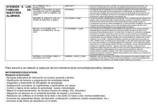 ATENDER A LAS
FAMILIAS DE
NUESTROS
ALUMNOS
EN EL MOMENTO DE LA
MATRICULACIÓN
ABRIL-MAYO Se les informará de acuerdo con el Plan de Acogida, sobre elproyecto delcentro, sus
recursos y actuaciones, asícomo de los requisitos necesarios para su incorporación.
INFORMAR A LOS PADRES DE TODOS
LOS ASPECTOS QUE SE CONSIDERAN
OPORTUNOS PARA EL COMIENZO DEL
CURSO
SEPTIEMBRE A finales del mes de septiembre se convocará a los padres a una reunión inicial donde se
les resolverán las dudas sobre la programación, la metodología, las dependencias y
servicios que el Colegio ofrece a sus hijos, así como de otros aspectos muy diversos: los
días de visitas, actividades de refuerzo, actividadesextraescolares, normas básicasde
convivencia, criteros de evaluación, de promoción, etc.
MANTENER EL CONTACTO CON LOS
PADRES DE NUESTROS ALUMNOS
DE OCTUBRE A JUNIO Un día a la semana, prefijado desde el principio del curso, se dedica para las visitas de los
padres. Cada vez que una familia necesite mantener contacto con eltutor/a, solicitará una
entrevista fuera delhorario escolar, esta será atendida lo antes posible, aunque no
corresponda con eldía de visitas preestablecido, sifuese necesario. Establecer una reunión
trimestral de padres y madres, con el fin de informarles sobre eldesarrollo del curso y
cualquier tea que tenga relación con la educación de sus hijos/as.
IMPLICAR A LOS PADRES EN EL
PROCESO DE APRENDIZAJE DE SUS
HIJOS
DE SEPTIEMBRE A JUNIO En la reunión que se mantenga con las familias al principio del curso, se les aconsejará
dándoles alguna orientación sobre la forma en que pueden ayudar a sus hijos en los
procesos de aprendizaje que lleven. Se suele hacer hincapié en la constancia, (pedagogía
del esfuerzo), es decir, que todos los días, los niños, en casa refuercen un poquito las
nociones aprendidas en clase, puesto que esto, no sólo les ayuda a seguir un buen proceso
de aprendizaje, sino que también establece de forma sistemática la comunicación con los
miembros de su familia, y fácilmente establece elpuente que existe entre la escuela y la
casa. También se les aconseja que los niños tengan un sitio adecuado para poder trabajar
en casa, bien iluminado y si es posible alejados de la televisión y otros ruidos que puedan
interceder en su concentración mental. Es bueno, sin embargo, que los niños de esta edad
trabajen en compañía de adultos – padres o hermanos mayores – pues les ofrece
seguridad el poder preguntar sus dudas sin tener que hacer desplazamientos por la casa, y
además, aprenden comportamientos de los mayores para estudiar sin dejar de
proporcionarle un ambiente relajado y feliz. Plan de absentismo, llevar un controlde la
asistencia a clase de lo alumnos. Reaizar distintos talleres que conlleven a la colaboración
entre padres/madres y profesorado.
INFORMAR A LOS PADRES SOBRE LA
EVOLUCIÓN DE SU HIJO
DICIEMBRE, MARZO Y JUNIO Mediante el niño se hace llegar a las familias el documento de información (boletín) sobre
evaluación. De este modo, el alumno es el primer implicado y conoce los resultados de su
aprendizaje en todo momento y las familias pueden colaborar en el proceso.
Para resumir y en relación a cada uno de los miembros de la comunidad educativa, destacar:
NECESIDADES EDUCATIVAS
Respecto al alumnado:
- Recogida sistemática de información en el plano personal y familiar.
- Planificación de horarios y programación de actividades tutoría.
- Diagnóstico y tratamiento de dificultades de aprendizaje.
- Adaptaciones curriculares no significativas y significativas con apoyo.
- Control y mejora de los estilos de aprendizaje: nuevas metodologías
- Mejora en el aprovechamiento de recursos (horario de trabajo, ocio, descanso)
- Integración de alumnos en un ambiente favorable de respeto y convivencia.
- Resolución de conflictos en el ámbito de la clase o del centro en base a unas normas establecidas.
- Promover las expectativas futuras del alumnado (continuación académica, espíritu emprendedor, etc.)
- Disminuir el alto índice de absentismo en el centro.
 