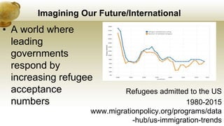Imagining Our Future/International
• A world where
leading
governments
respond by
increasing refugee
acceptance
numbers
Refugees admitted to the US
1980-2015
www.migrationpolicy.org/programs/data
-hub/us-immigration-trends
 