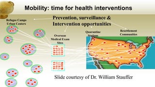Overseas
Medical Exam
Sites
Refugee Camps
Urban Centers
Resettlement
Communities
Mobility: time for health interventions
Prevention, surveillance &
Intervention opportunities
Quarantine
Stations
Slide courtesy of Dr. William Stauffer
 