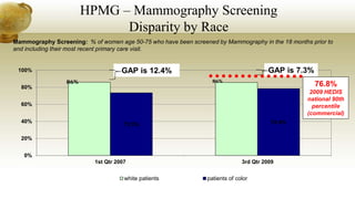 86% 86%
73.5% 78.4%
0%
20%
40%
60%
80%
100%
1st Qtr 2007 3rd Qtr 2009
white patients patients of color
Mammography Screening: % of women age 50-75 who have been screened by Mammography in the 18 months prior to
and including their most recent primary care visit.
HPMG – Mammography Screening
Disparity by Race
GAP is 7.3%GAP is 12.4%
76.8%
2009 HEDIS
national 90th
percentile
(commercial)
 
