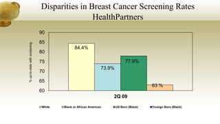 84.4%
73.9%
77.9%
63 %
60
65
70
75
80
85
90
2Q 09
%up-to-datewithscreening
White Black or African American US Born (Black) Foreign Born (Black)
Disparities in Breast Cancer Screening Rates
HealthPartners
 