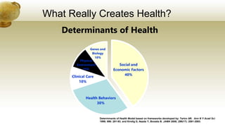 What Really Creates Health?
Social and
Economic Factors
40%
Health Behaviors
30%
Clinical Care
10%
Physical
Environment
10%
Genes and
Biology
10%
Determinants of Health
Determinants of Health Model based on frameworks developed by: Tarlov AR. Ann N Y Acad Sci
1999; 896: 281-93; and Kindig D, Asada Y, Booske B. JAMA 2008; 299(17): 2081-2083.
 