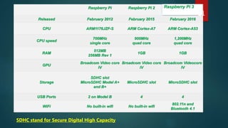 Raspberry Pi Raspberry Pi 2
Released February 2012 February 2015 February 2016
CPU ARM1176JZF-S ARM Cortex-A7 ARM Cortex-A...