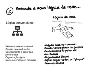 Entende a nova lógica de rede...
Lógica convencional
Lógica de rede
•Existe um comando central
•Divisão clara de funções
•Conhecimento e poder são
concentrados
•Organização rígida
•Número de “players” definidos
•Ninguém está no comando
•Divisão heterogênea de funções
•Conhecimento e poder são
distribuídos
•Organização flexível
•Difícil definir todos os “players”
•Descentralizado
(c) 2009 Sacha Chua - Creative Commons AttributionLicense)
 
