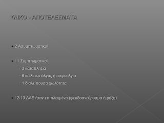  2 Ασυμπτωματικοί2 Ασυμπτωματικοί
 11 Συμπτωματικοί11 Συμπτωματικοί
 3 καταπληξία3 καταπληξία
 6 κοιλιακό άλγος ή οσφυαλγία6 κοιλιακό άλγος ή οσφυαλγία
 1 διαλείπουσα χωλότητα1 διαλείπουσα χωλότητα
 12/13 ΔΑΕ ήταν επιπλεγμένα (ψευδοανεύρυσμα ή ρήξη)12/13 ΔΑΕ ήταν επιπλεγμένα (ψευδοανεύρυσμα ή ρήξη)
ΥΛΙΚΟ - ΑΠΟΤΕΛΕΣΜΑΤΑΥΛΙΚΟ - ΑΠΟΤΕΛΕΣΜΑΤΑ
 