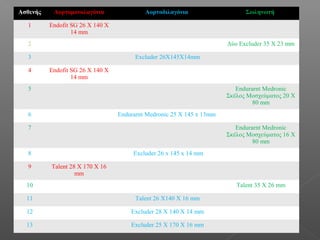 Ασθενής ΑορτομονολαγόνιαΑορτομονολαγόνια ΑορτοδιλαγόνιαΑορτοδιλαγόνια ΣωληνωτήΣωληνωτή
1 Endofit SG 26 X 140 X
14 mm
2 Δύο Εxcluder 35 X 23 mm
3 Εxcluder 26X145X14mm
4 Endofit SG 26 X 140 X
14 mm
5 Endurarnt Medronic
Σκέλος Μοσχεύματος 20 X
80 mm
6 Endurarnt Medronic 25 X 145 x 13mm
7 Endurarnt Medronic
Σκέλος Μοσχεύματος 16 X
80 mm
8 Excluder 26 x 145 x 14 mm
9 Talent 28 Χ 170 Χ 16
mm
10 Talent 35 Χ 26 mm
11 Talent 26 Χ140 Χ 16 mm
12 Excluder 28 Χ 140 Χ 14 mm
13 Excluder 25 Χ 170 Χ 16 mm
 