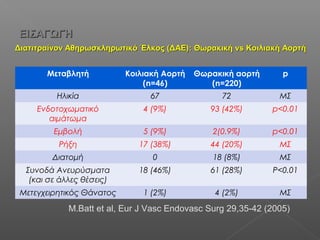 Διατιτραίνον Αθηρωσκληρωτικό Έλκος (ΔΑΕ)Διατιτραίνον Αθηρωσκληρωτικό Έλκος (ΔΑΕ):: ΘωρακικήΘωρακική vsvs Κοιλιακή ΑορτήΚοιλιακή Αορτή
ΕΙΣΑΓΩΓΗΕΙΣΑΓΩΓΗ
Μεταβλητή Κοιλιακή Αορτή
(n=46)
Θωρακική αορτή
(n=220)
p
Ηλικία 67 72 ΜΣ
Ενδοτοχωματικό
αιμάτωμα
4 (9%) 93 (42%) p<0.01
Εμβολή 5 (9%) 2(0.9%) p<0.01
Ρήξη 17 (38%) 44 (20%) ΜΣ
Διατομή 0 18 (8%) ΜΣ
Συνοδά Ανευρύσματα
(και σε άλλες θέσεις)
18 (46%) 61 (28%) P<0.01
Μετεγχειρητικός Θάνατος 1 (2%) 4 (2%) ΜΣ
M.Batt et al, Eur J Vasc Endovasc Surg 29,35-42 (2005)
 