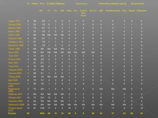 N Ηλικία Φύλο Συνοδές Παθήσεις Συμπτώματα Αλλοιώσεις κοιλιακής αορτής Αντιμετώπιση
Α/Θ ΑΥ ΣΝ ΠΑΑ Άλγος Σοκ Εμβολή
κάτω
άκρων
Κανένα ΔΑΕ Ψευδοανευρύσμα Ρήξη Ανοιχτή Ενδοαυλική
Lagaa 1974 3 58 3/0 1 3 0 3 1 0 0 0 0 3 3 0
Comud 1980 1 53 1/0 0 1 0 1 0 0 0 0 0 1 1 0
Barbier 1983 1 73 0/1 0 0 0 1 0 0 0 0 0 1 1 0
Barba 1990 1 37 1/0 0 0 0 0 0 1 0 1 0 0 1 0
Harris 1994 7 NA NA NA NA NA 0 0 2 5 6 1 0 1 0
Origuchi 1996 4 59 3/1 1 0 0 4 0 0 0 0 0 4 4 0
Goldstein 1997 1 67 1/0 1 1 0 1 0 0 0 0 0 1 1 0
Moriyama 1998 1 74 1/0 1 0 0 0 0 0 1 0 0 0 1 0
Taylor 1999 2 NA NA NA NA NA 0 0 0 2 0 2 0 2 0
Quint 2001 6 NA NA NA NA NA NA NA NA NA 6 0 0 0 0
Toda 2001 1 70 2/0 2 0 0 2 0 0 0 0 2 0 2 0
Farooq 2001 2 68 2/0 2 0 1 0 0 1 1 0 2 0 2 0
Saiki 2001 1 81 0/1 1 0 0 1 0 0 0 0 1 1 1 0
Tsuji 2003 4 78 4/0 4 2 0 3 0 0 1 1 1 2 0 4
Vasquez 2003 1 81 1/0 1 0 0 1 0 0 0 0 0 1 0 1
Ventura 2003 1 68 0/1 1 0 0 1 0 0 0 1 0 0 1 0
Takagi 2004 1 64 1/0 NA NA NA 1 0 0 0 0 1 0 1 0
Batt 2005 8 70 7/1 4 3 6 4 1 1 2 0 5 3 5 3
Chervenkov
2005
1 80 1/0 1 0 0 1 0 0 0 1 0 0 1 0
Eggebrecht
2006
2 70 2/0 1 0 0 0 0 0 2 NA NA NA 0 2
Dalainas 2007 2 NA NA NA NA NA 2 0 0 0 2 0 0 0 2
Pifaretti 2007 13 77 12/1 13 2 6 1 1 3 8 6 6 1 0 13
Polombo 2008 5 69 5/0 NA NA NA 1 0 0 4 0 5 0 0 5
Geisbusch 2008 12 NA NA NA NA NA NA NA NA NA NA NA NA 0 12
Present report
2010
13 67 13/0 11 4 3 10 3 0 2 1 11 5 0 13
ΣύνολοΣύνολο 9494 60/660/6 4545 1616 1616 3838 66 88 2828 2255 3737 2323 2828 5555
 