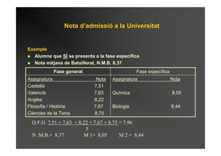 Nota d’admissió a la Universitat


Exemple
   Alumne que SÍ se presenta a la fase específica
   Nota mitjana de Batxillerat, N.M.B. 8,37
            Fase general                         Fase específica
Assignatura                   Nota    Assignatura                  Nota
Castellà                     7,51
Valencià                     7,63     Química                      8,05
Anglès                       8,22
Filosofia / Història         7,67     Biologia                     8,44
Ciències de la Terra         8,75
  Q.F.G. 7,51 + 7,63 + 8,22 + 7,67 + 8,75 = 7,96
                          5
  N .M.B.= 8,37          M 1= 8,05        M 2 = 8,44
 