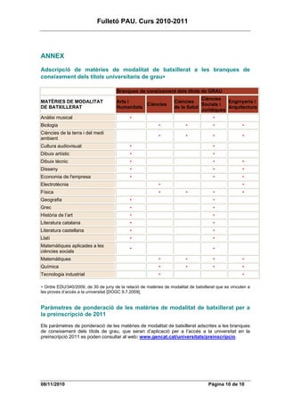 Fulletó PAU. Curs 2010-2011




ANNEX
Adscripció de matèries de modalitat de batxillerat a les branques de
coneixement dels títols universitaris de grau∗

                                      Branques de coneixement dels títols de GRAU
                                                                                Ciències
MATÈRIES DE MODALITAT                 Arts i                        Ciències               Enginyeria i
                                                 Ciències                       Socials i
DE BATXILLERAT                        Humanitats                    de la Salut            Arquitectura
                                                                                Jurídiques
Anàlisi musical                              •                                          •
Biologia                                                    •             •             •              •
Ciències de la terra i del medi
                                                            •             •             •              •
ambient
Cultura audiovisual                          •                                          •
Dibuix artístic                              •                                          •
Dibuix tècnic                                •                                          •              •
Disseny                                      •                                          •              •
Economia de l'empresa                        •                                          •              •
Electrotècnia                                               •                                          •
Física                                                      •             •             •              •
Geografia                                    •                                          •
Grec                                         •                                          •
Història de l’art                            •                                          •
Literatura catalana                          •                                          •
Literatura castellana                        •                                          •
Llatí                                        •                                          •
Matemàtiques aplicades a les
                                             •                                          •
ciències socials
Matemàtiques                                                •             •             •              •
Química                                                     •             •             •              •
Tecnologia industrial                                       •                                          •

∗ Ordre EDU/340/2009, de 30 de juny de la relació de matèries de modalitat de batxillerat que es vinculen a
les proves d’accés a la universitat [DOGC 9.7.2009].


Paràmetres de ponderació de les matèries de modalitat de batxillerat per a
la preinscripció de 2011
Els paràmetres de ponderació de les matèries de modalitat de batxillerat adscrites a les branques
de coneixement dels títols de grau, que seran d’aplicació per a l’accés a la universitat en la
preinscripció 2011 es poden consultar al web: www.gencat.cat/universitats/preinscripcio.




08/11/2010                                                                           Pàgina 10 de 10
 