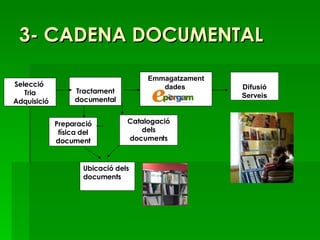 3- CADENA DOCUMENTAL Selecció  Tria Adquisició Emmagatzament dades  (EPèrgam)   Tractament documental Difusió Serveis Preparació física del document Catalogació dels documents Ubicació dels documents 