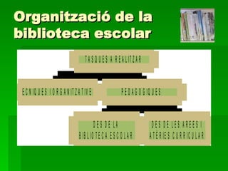 Organització de la  biblioteca escolar 