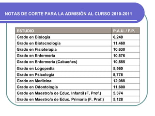 NOTAS DE CORTE PARA LA ADMISIÓN AL CURSO 2010-2011


    ESTUDIO                                           P.A.U. / F.P.
    Grado en Biología                                 6,240
    Grado en Biotecnología                            11,460
    Grado en Fisioterapia                             10,630
    Grado en Enfermería                               10,876
    Grado en Enfermería (Cabueñes)                    10,555
    Grado en Logopedia                                5,560
    Grado en Psicología                               8,778
    Grado en Medicina                                 12,088
    Grado en Odontología                              11,600
    Grado en Maestro/a de Educ. Infantil (F. Prof.)   5,374
    Grado en Maestro/a de Educ. Primaria (F. Prof.)   5,128
 