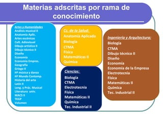 Materias adscritas por rama de
              conocimiento
Artes y Humanidades
Análisis musical II     Cc. de la Salud:
Anatomía Aplic.
                        Anatomía Aplicada    Ingeniería y Arquitectura:
Artes escénicas
Cult. Adiovisual        Biología             Biología
Dibujo artístico II     CTMA
Dibujo técnico II                            CTMA
Diseño                  Física               Dibujo técnico II
Economía                Matemáticas II       Diseño
Economía Empres.        Química
Geografía                                    Economía
Griego II                                    Economía de la Empresa
Hª música y danza       Ciencias:            Electrotecnia
Hª Mundo Contemp.       Biología
Historia del arte
                                             Física
Latín II                CTMA                 Matemáticas II
Leng. y Prác. Musical   Electrotecnia        Química
Literatura univ.        Física               Tec. industrial II
MACS II
TEGP
                        Matemáticas II
Volumen                 Química
                        Tec. Industrial II
 