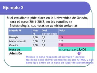 Ejemplo 2

 Si el estudiante pide plaza en la Universidad de Oviedo,
   para el curso 2011-2012, en los estudios de
   Biotecnología, sus notas de admisión serían las
   siguientes:
   Materia FE       Nota Coef.        Valor
                       FE     Biotecnología
  Biología             9,50   0,2           1,9
  Matemáticas II       8,50   0,2           1,7
  Química              9,00   0,2           1,8
  Nota de                                   8,700+1,9+1,8= 12,400
  Admisión
                   Mejora la nota respecto al Ejemplo 1 porque
                   Química tiene mayor ponderación que CTMA, y eso
                   hace que entre en la nota en lugar de Matemáticas
 