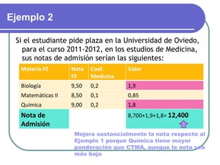 Ejemplo 2

 Si el estudiante pide plaza en la Universidad de Oviedo,
   para el curso 2011-2012, en los estudios de Medicina,
   sus notas de admisión serían las siguientes:
  Materia FE       Nota   Coef.      Valor
                   FE     Medicina
  Biología         9,50   0,2        1,9
  Matemáticas II   8,50   0,1        0,85
  Química          9,00   0,2        1,8
  Nota de                            8,700+1,9+1,8= 12,400
  Admisión
                    Mejora sustancialmente la nota respecto al
                    Ejemplo 1 porque Química tiene mayor
                    ponderación que CTMA, aunque la nota sea
                    más baja
 