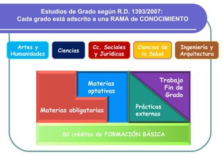 Estudios de Grado según R.D. 1393/2007:
  Cada grado está adscrito a una RAMA de CONOCIMIENTO



  Artes y                 Cc. Sociales   Ciencias de   Ingeniería y
              Ciencias
Humanidades               y Jurídicas     la Salud     Arquitectura



                                                 Trabajo
                         Materias
                                                  Fin de
                         optativas
                                                   Grado
                                         Prácticas
         Materias obligatorias
                                         externas


                60 créditos de FORMACIÓN BÁSICA
 