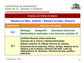 Coeficientes de ponderación
Rama de CC. Sociales y Jurídicas


                               Grados con límite de plazas

      Maestro en Educ. Infantil / Maestro en Educ. Primaria

Coeficientes                              Materias vinculadas

                         Biología  Geografía     Literatura Universal
       0,2
                         Matemáticas aplicadas a las Ciencias sociales II

                         Análisis Musical, Artes escénicas
                         Ciencias de la Tierra y Medioambientales
                         Dibujo artístico II, Dibujo Técnico II, Diseño,
       0,1               Economía de la empresa, Física, Griego, Historia de la
                         Música y de la Danza, Historia del Arte, Latín II,
                         Matemáticas II, Química, Técnicas de exp. gráfico -
                         plásticas

2º Bachillerato – CFGS                                                            28
 