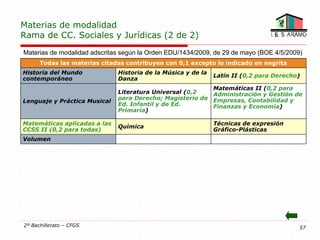 Materias de modalidad
Rama de CC. Sociales y Jurídicas (2 de 2)
Materias de modalidad adscritas según la Orden EDU/1434/2009, de 29 de mayo (BOE 4/5/2009)
      Todas las materias citadas contribuyen con 0,1 excepto lo indicado en negrita
Historia del Mundo            Historia de la Música y de la
                                                              Latín II (0,2 para Derecho)
contemporáneo                 Danza
                                                          Matemáticas II (0,2 para
                              Literatura Universal (0,2   Administración y Gestión de
                              para Derecho; Magisterio de Empresas, Contabilidad y
Lenguaje y Práctica Musical
                              Ed. Infantil y de Ed.       Finanzas y Economía)
                              Primaria)

Matemáticas aplicadas a las                                   Técnicas de expresión
                              Química
CCSS II (0,2 para todas)                                      Gráfico-Plásticas
Volumen




2º Bachillerato – CFGS                                                                   57
 