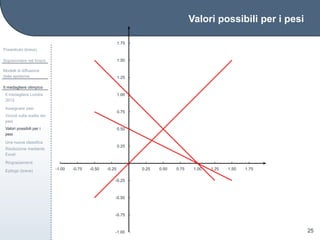 Valori possibili per i pesi
Preambolo (breve)
Sopravvivere nel bosco
Modelli di diffusione
delle epidemie
Il medagliere olimpico
Il medagliere Londra
2012
Assegnare pesi
Vincoli sulla scelta dei
pesi
Valori possibili per i
pesi
Una nuova classiﬁca
Risoluzione mediante
Excel
Ringraziamenti
Epilogo (breve)
25
0.25
0.50
0.75
1.00
1.25
1.50
1.75
-0.25
-0.50
-0.75
-1.00
0.25 0.50 0.75 1.00 1.25 1.50 1.75-0.25-0.50-0.75-1.00
 