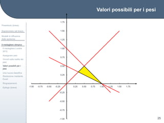 Valori possibili per i pesi
Preambolo (breve)
Sopravvivere nel bosco
Modelli di diffusione
delle epidemie
Il medagliere olimpico
Il medagliere Londra
2012
Assegnare pesi
Vincoli sulla scelta dei
pesi
Valori possibili per i
pesi
Una nuova classiﬁca
Risoluzione mediante
Excel
Ringraziamenti
Epilogo (breve)
25
0.25
0.50
0.75
1.00
1.25
1.50
1.75
-0.25
-0.50
-0.75
-1.00
0.25 0.50 0.75 1.00 1.25 1.50 1.75-0.25-0.50-0.75-1.00
 