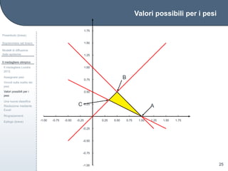 Valori possibili per i pesi
Preambolo (breve)
Sopravvivere nel bosco
Modelli di diffusione
delle epidemie
Il medagliere olimpico
Il medagliere Londra
2012
Assegnare pesi
Vincoli sulla scelta dei
pesi
Valori possibili per i
pesi
Una nuova classiﬁca
Risoluzione mediante
Excel
Ringraziamenti
Epilogo (breve)
25
0.25
0.50
0.75
1.00
1.25
1.50
1.75
-0.25
-0.50
-0.75
-1.00
0.25 0.50 0.75 1.00 1.25 1.50 1.75-0.25-0.50-0.75-1.00
A
B
C
 