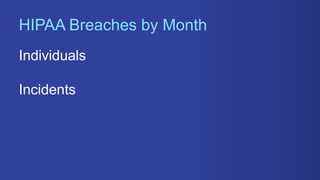 Individuals
Incidents
HIPAA Breaches by Month
 