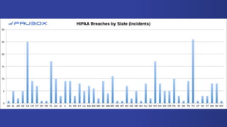 What You Need to Learn from the HHS Wall of Breaches - 31st Annual FISSEA Conference - NIST