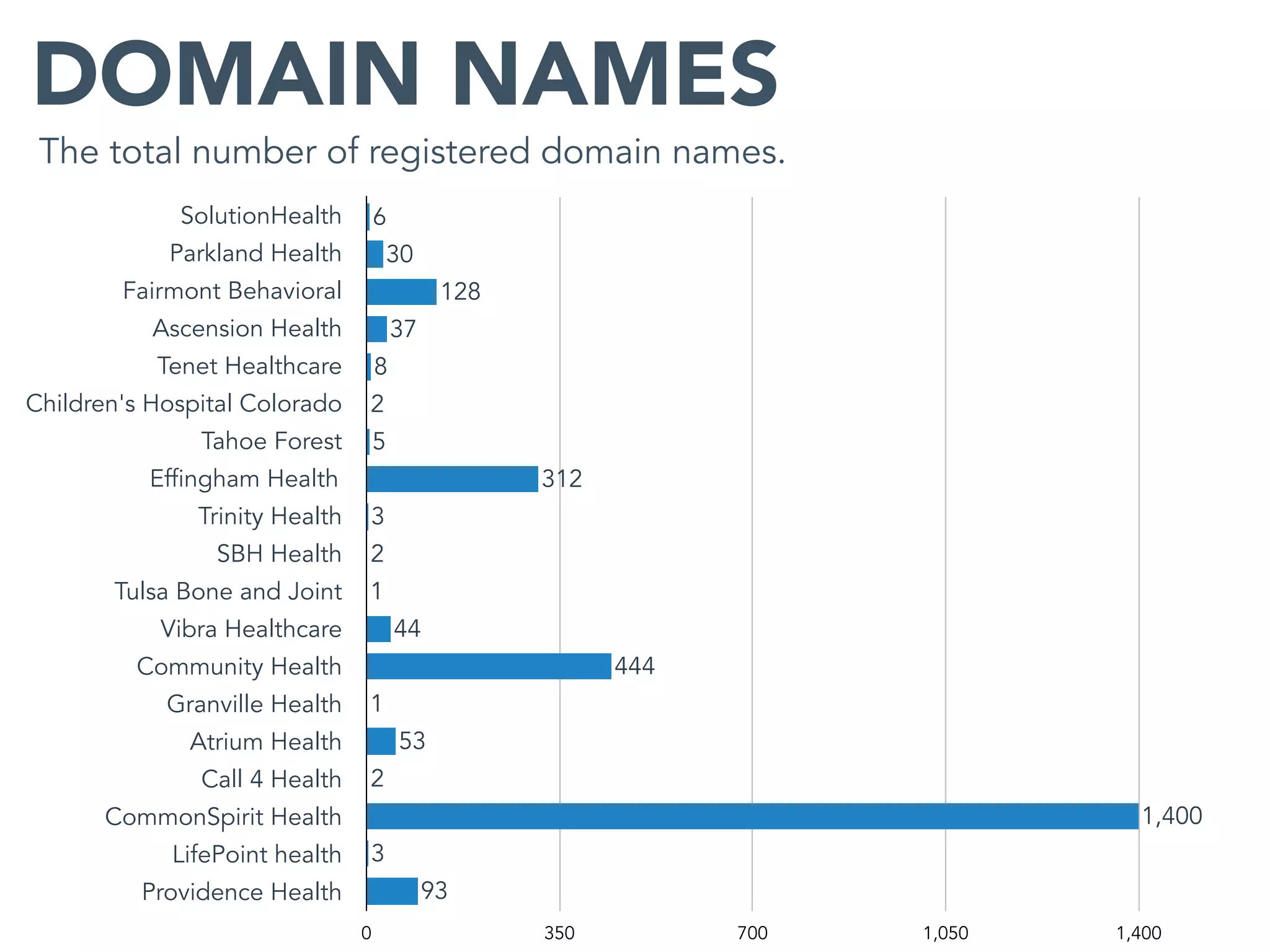 The total number of registered domain names.
DOMAIN NAMES
SolutionHealth
Parkland Health
Fairmont Behavioral
Ascension Health
Tenet Healthcare
Children's Hospital Colorado
Tahoe Forest
Effingham Health
Trinity Health
SBH Health
Tulsa Bone and Joint
Vibra Healthcare
Community Health
Granville Health
Atrium Health
Call 4 Health
CommonSpirit Health
LifePoint health
Providence Health
0 350 700 1,050 1,400
93
3
1,400
2
53
1
444
44
1
2
3
312
5
2
8
37
128
30
6
 