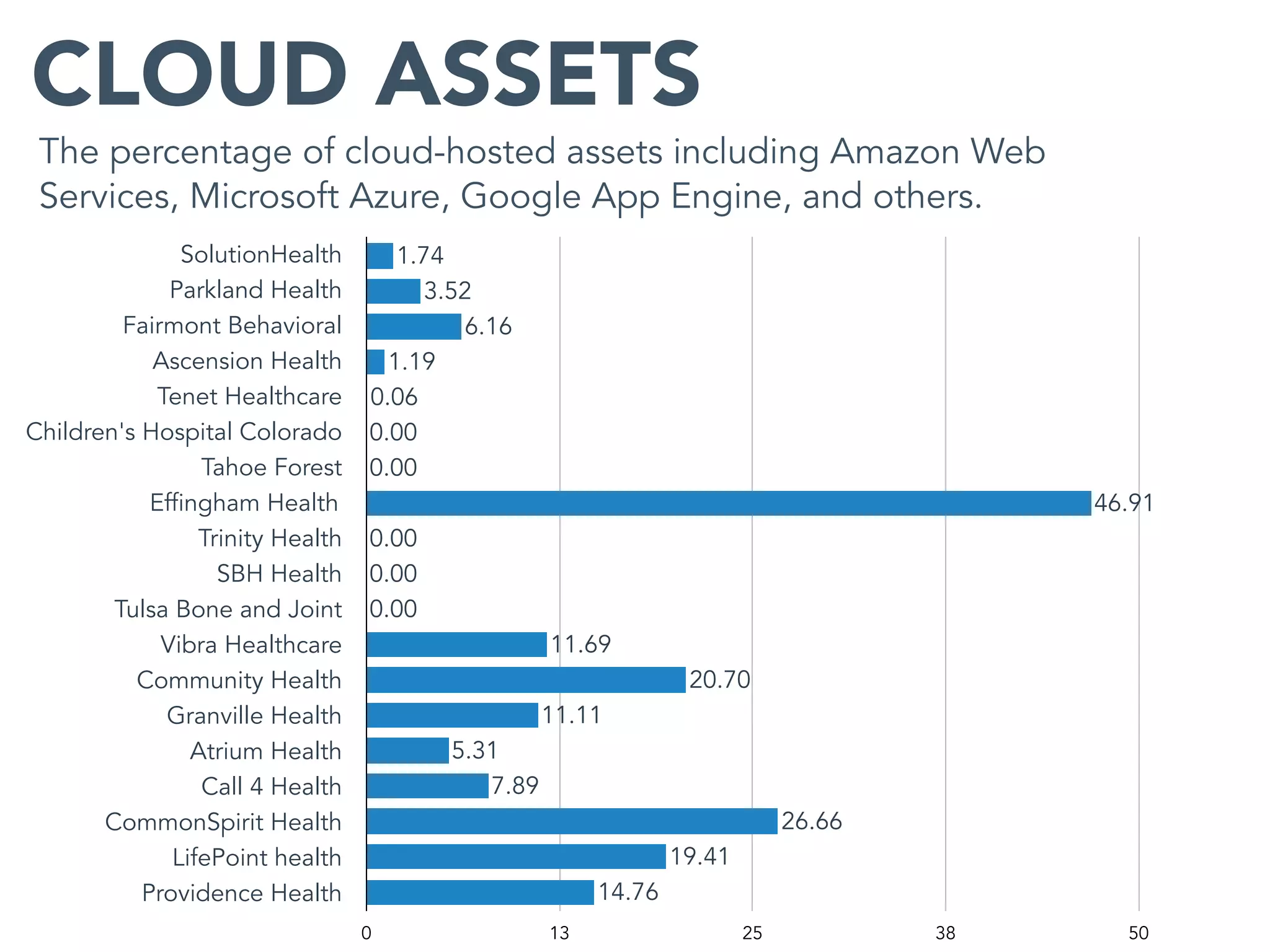 The percentage of cloud-hosted assets including Amazon Web
Services, Microsoft Azure, Google App Engine, and others.
CLOUD ASSETS
SolutionHealth
Parkland Health
Fairmont Behavioral
Ascension Health
Tenet Healthcare
Children's Hospital Colorado
Tahoe Forest
Effingham Health
Trinity Health
SBH Health
Tulsa Bone and Joint
Vibra Healthcare
Community Health
Granville Health
Atrium Health
Call 4 Health
CommonSpirit Health
LifePoint health
Providence Health
0 13 25 38 50
14.76
19.41
26.66
7.89
5.31
11.11
20.70
11.69
0.00
0.00
0.00
46.91
0.00
0.00
0.06
1.19
6.16
3.52
1.74
 