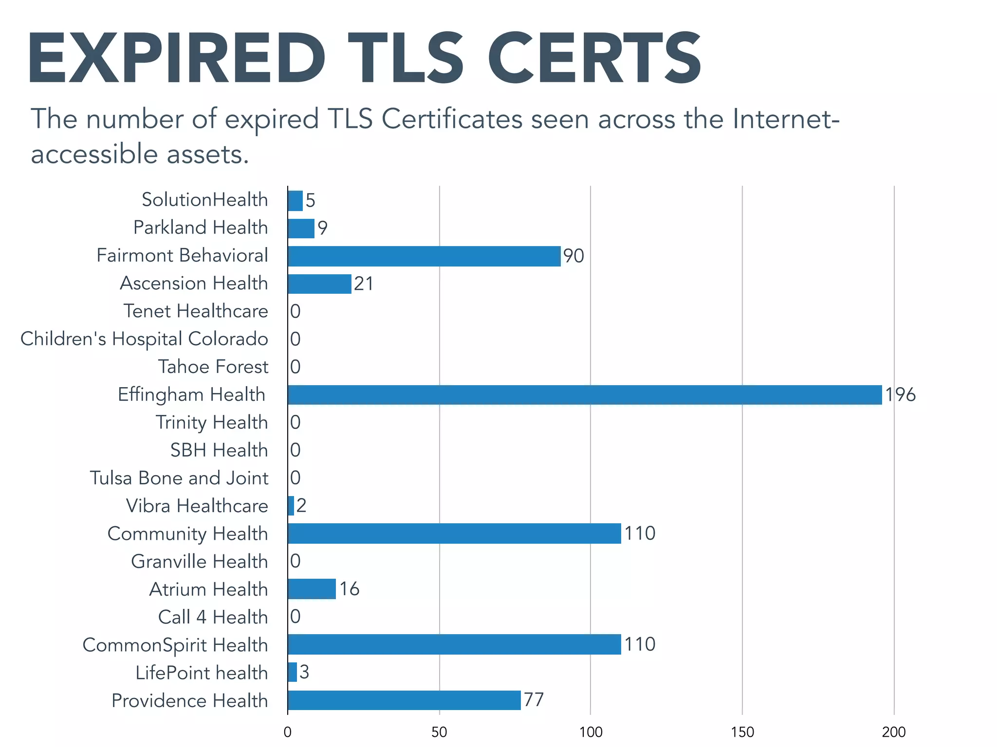 The number of expired TLS Certificates seen across the Internet-
accessible assets.
EXPIRED TLS CERTS
SolutionHealth
Parkland Health
Fairmont Behavioral
Ascension Health
Tenet Healthcare
Children's Hospital Colorado
Tahoe Forest
Effingham Health
Trinity Health
SBH Health
Tulsa Bone and Joint
Vibra Healthcare
Community Health
Granville Health
Atrium Health
Call 4 Health
CommonSpirit Health
LifePoint health
Providence Health
0 50 100 150 200
77
3
110
0
16
0
110
2
0
0
0
196
0
0
0
21
90
9
5
 
