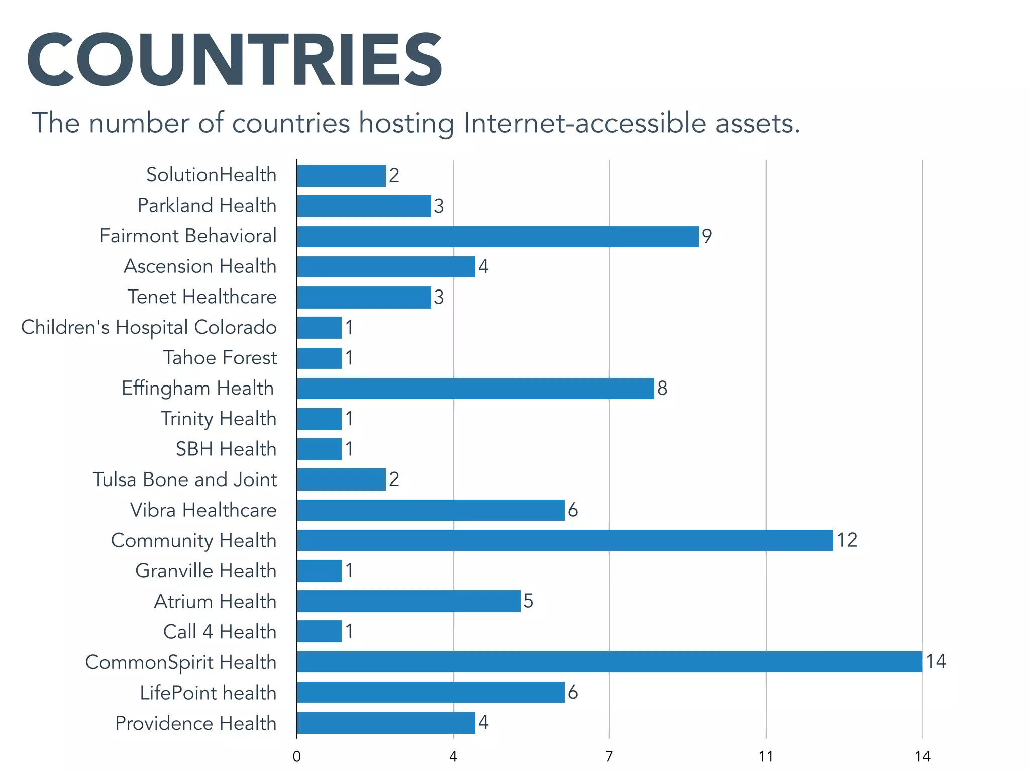 The number of countries hosting Internet-accessible assets.
COUNTRIES
SolutionHealth
Parkland Health
Fairmont Behavioral
Ascension Health
Tenet Healthcare
Children's Hospital Colorado
Tahoe Forest
Effingham Health
Trinity Health
SBH Health
Tulsa Bone and Joint
Vibra Healthcare
Community Health
Granville Health
Atrium Health
Call 4 Health
CommonSpirit Health
LifePoint health
Providence Health
0 4 7 11 14
4
6
14
1
5
1
12
6
2
1
1
8
1
1
3
4
9
3
2
 