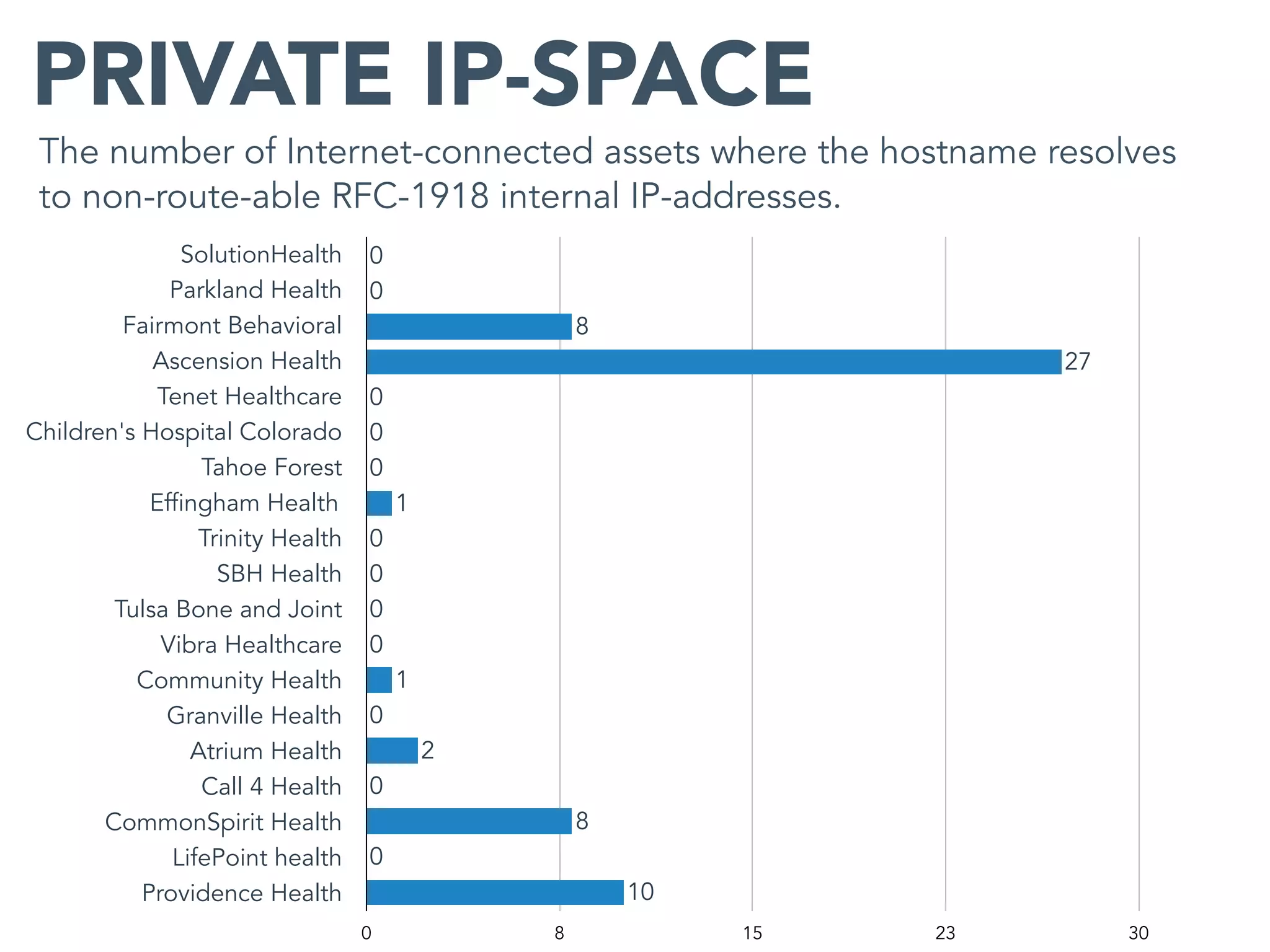The number of Internet-connected assets where the hostname resolves
to non-route-able RFC-1918 internal IP-addresses.
PRIVATE IP-SPACE
SolutionHealth
Parkland Health
Fairmont Behavioral
Ascension Health
Tenet Healthcare
Children's Hospital Colorado
Tahoe Forest
Effingham Health
Trinity Health
SBH Health
Tulsa Bone and Joint
Vibra Healthcare
Community Health
Granville Health
Atrium Health
Call 4 Health
CommonSpirit Health
LifePoint health
Providence Health
0 8 15 23 30
10
0
8
0
2
0
1
0
0
0
0
1
0
0
0
27
8
0
0
 