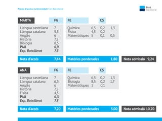 Proves d’accés a la Unversidat | Fert Batxillerat
MARTA FG FE CS
Llengua castellana 7 Química 6,5 0,2 1,3
Llengua catalana 5,5 Física 4,5 0,2
Anglès 6 Matemàtiques 5 0,1 0,5
Història 7,5
Biologia 8,5
PAU 6,9
Exp. Batxillerat 7,8
Nota d’accés 7,44 Matèries ponderades 1,80 Nota admissió 9,24
ANA FG FE CS
Llengua castellana 7 Química 6,5 0,2 1,3
Llengua catalana 6,5 Biologia 8,5 0,2 1,7
Anglès 6 Matemàtiques 5 0,1
Història 7,5
Física 4,5
PAU 6,3
Exp. Batxillerat 7,8
Nota d’accés 7,20 Matèries ponderades 3,00 Nota admissió 10,20
 