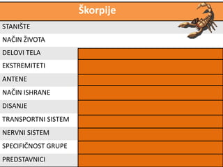 Škorpije
STANIŠTE
NAČIN ŽIVOTA
DELOVI TELA 2 dela, glavenogrudni i trbušni deo
EKSTREMITETI Usni, klješta, 4 para za hodanje
ANTENE nemaju
NAČIN ISHRANE predatori-love insekte, pauke, glodare
DISANJE listolika pluća
TRANSPORTNI SISTEM Otvoren
NERVNI SISTEM Lestvičast
SPECIFIČNOST GRUPE otrovna žaoka i otrovna žlezda
PREDSTAVNICI Pustinjska škorpija
 