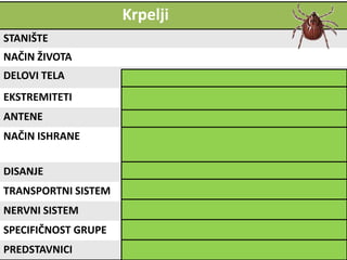 Krpelji
STANIŠTE
NAČIN ŽIVOTA
DELOVI TELA telo građeno iz jedne celine
EKSTREMITETI Usni, 4 para za hodanje
ANTENE nemaju
NAČIN ISHRANE drugi sitni zglavkari, raspadnute organske
materije, krv domaćina
DISANJE Cevčice-traheje
TRANSPORTNI SISTEM Otvoren
NERVNI SISTEM Lestvičast
SPECIFIČNOST GRUPE prenosnici bolesti-lajmska bolest, šuga
PREDSTAVNICI iksodus krpelj, šugarac
 