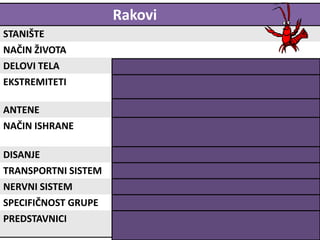 Rakovi
STANIŠTE
NAČIN ŽIVOTA
DELOVI TELA Glavenogrudni i trbušni
EKSTREMITETI Usni, klješta, za hodanje, plivanje, repna lepeza
ANTENE 2 para
NAČIN ISHRANE filtriranje vode, predatori-love (crve, mekušce,
vodene insekte), uginule životinje
DISANJE škrge u komoricama na bokovima tela
TRANSPORTNI SISTEM Otvoren
NERVNI SISTEM Lestvičast
SPECIFIČNOST GRUPE zelene ili antenalne žlezde
PREDSTAVNICI rečni rak, jastog, kraba, kozica, dafnija, ciklops
 