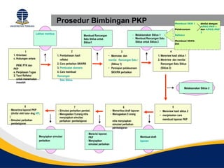 Prosedur Bimbingan PKP                                                                                        Membuat SKH 1         dinilai dengan
                                                                                                                                                                             APKG-PKP 1
                                                                                                                                                       Pelaksanaan           dan APKG-PKP
                                                                                                                                                                             2
                        Latihan membuat refleksi                                                               - Melaksanakan Siklus 1                 Refleksi
                                                                 Membuat Rancangan
                                                                 Satu Siklus untuk                             - Membuat Rancangan Satu
                                                                                                                 Siklus untuk Siklus 2                 Membuat SKH2
                                                                 Siklus1                                                                               Dst


             1                                         2                                           3                                                4
   1. Orientasi:                          1. Pembahasan hasil                           • Mereview dan                                  1. Mereview hasil siklus 1
   c. Hubungan antara                        refleksi                                   menilai Rancangan Satu Siklus                   2. Mereview dan menilai
                                          2. Cara perbaikan SKH/RK                        (Siklus 1)                                       Rancangan Satu Siklus
      PKM, PTK dan
   PKP                                    3. Pembuatan skenario                         • Persiapan pelaksanaan                            (Siklus 2)
   e. Penjelasan Tugas                    4. Cara membuat                                 SKH/RK perbaikan
   2. Teori Refleksi                      Rancangan
      untuk menemukan                        Satu Siklus
      masalah

                                                                                                                                                                Melaksanakan Siklus 2




                8                                        7                                            6                                            5
- Menerima laporan PKP                     - Simulasi perbaikan pembel.                     - Memeriksa draft laporan                    • Mereview hasil siklus 2
  (dinilai oleh tutor dng APL              - Menugaskan 5 orang mhs                         - Menugaskan 5 orang                         • menjelaskan cara
)                                            menyiapkan simulasi
- Simulasi perbaikan                                                                                                                       membuat laporan PKP
                                             perbaikan pembelajaran                          mhs menyiapkan
  pembelajaran                                                                               simulasi perbaikan
                                                                                             pembelajaran

                                                                     - Merevisi laporan
                           Menyiapkan simulasi                         PKP                                              Membuat draft
                           perbaikan                                 - Menyiapkan                                       laporan
                                                                       simulasi perbaikan
 